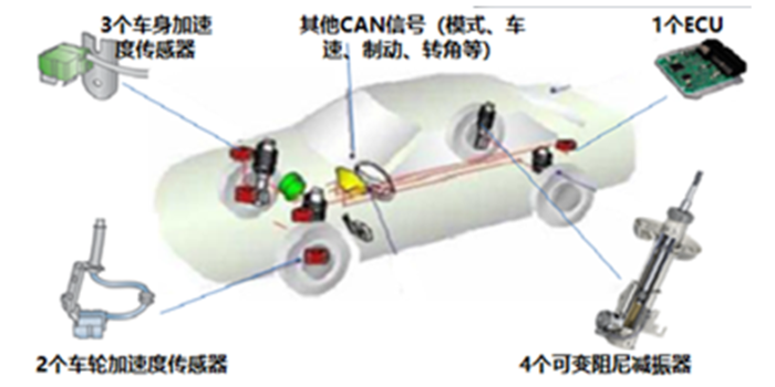 阻尼可调电控悬架系统